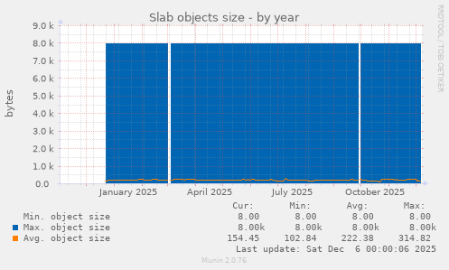 Slab objects size