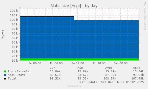 Slabs size [Acpi]