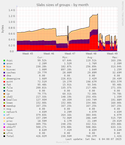 Slabs sizes of groups