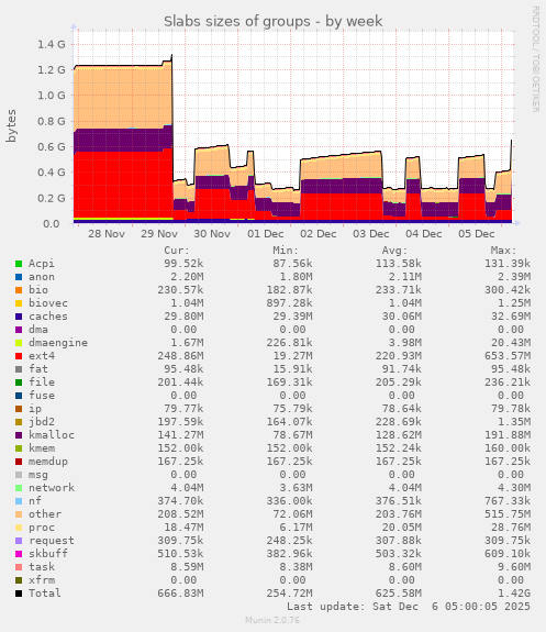 Slabs sizes of groups