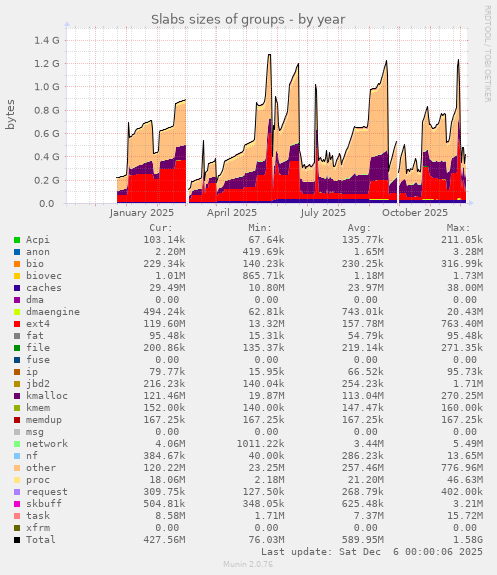 Slabs sizes of groups