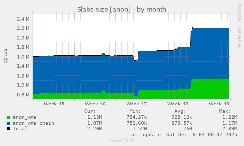 Slabs size [anon]