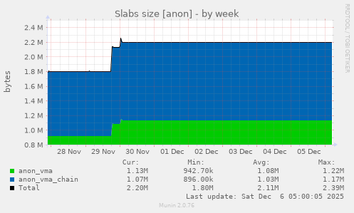 Slabs size [anon]