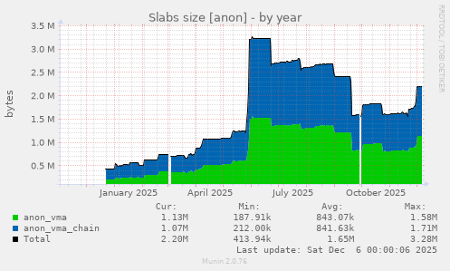 Slabs size [anon]