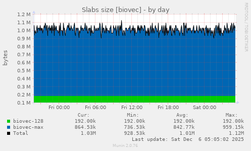 Slabs size [biovec]