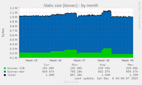Slabs size [biovec]