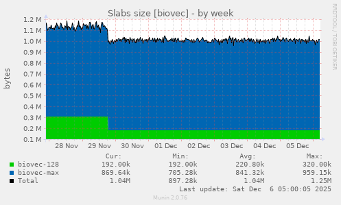 Slabs size [biovec]