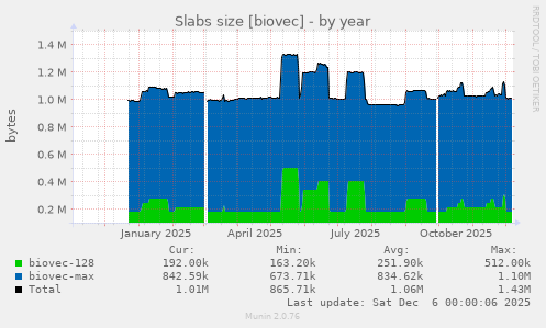 Slabs size [biovec]