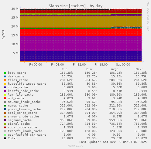 Slabs size [caches]