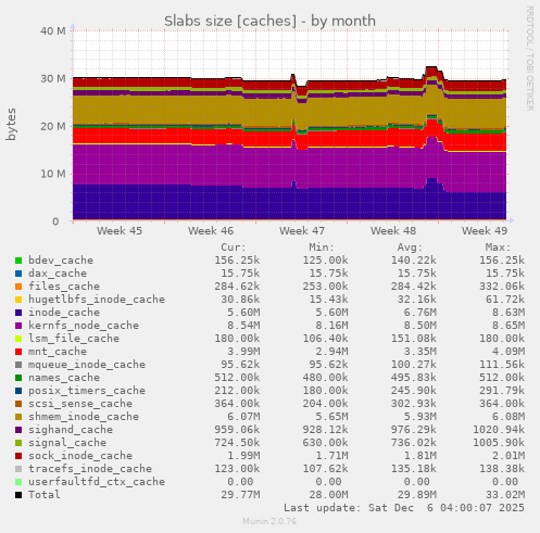 Slabs size [caches]