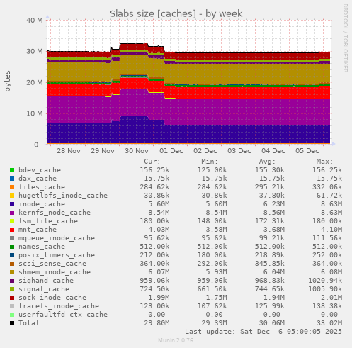 Slabs size [caches]