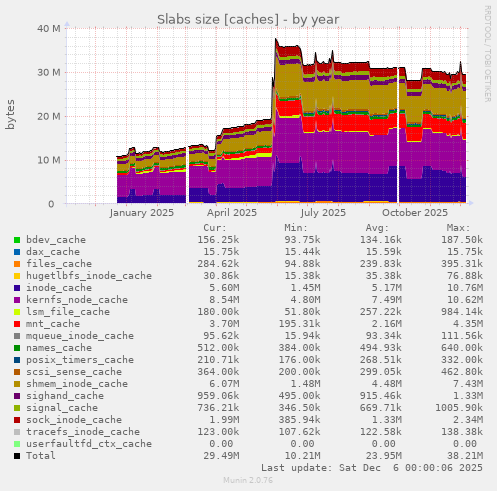 Slabs size [caches]