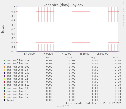 Slabs size [dma]