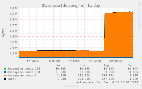 Slabs size [dmaengine]