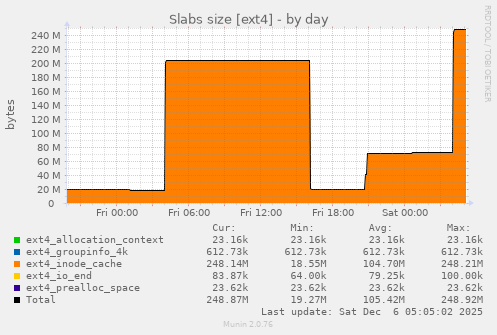 Slabs size [ext4]