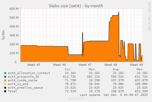 Slabs size [ext4]