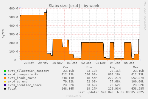 Slabs size [ext4]