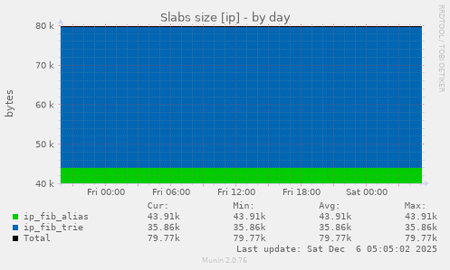 Slabs size [ip]