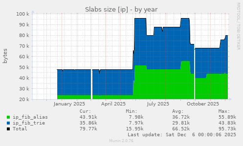Slabs size [ip]