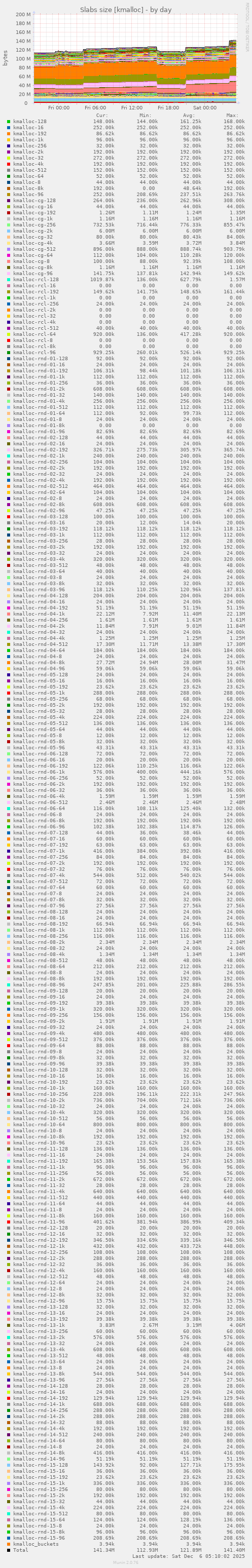 Slabs size [kmalloc]