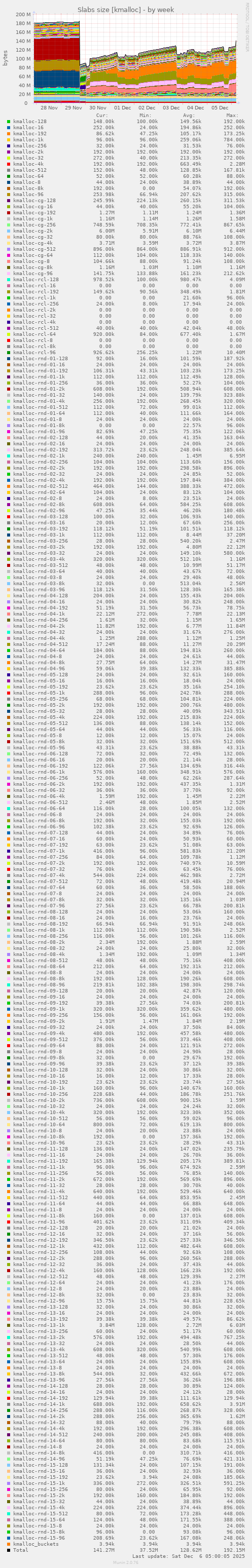 Slabs size [kmalloc]