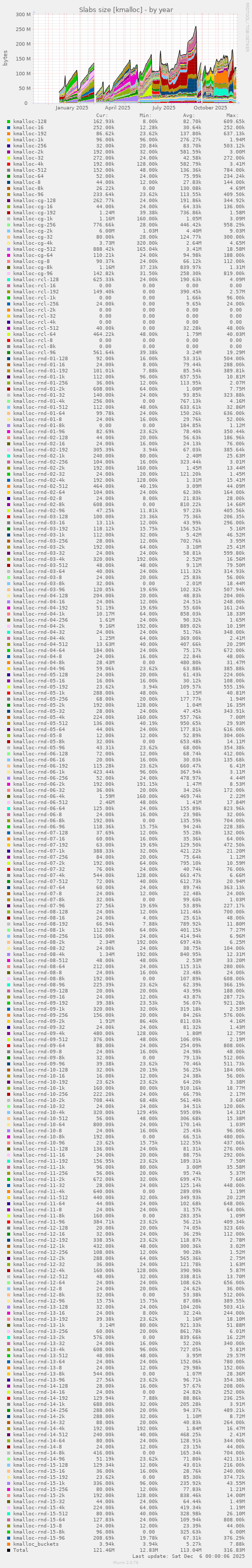 Slabs size [kmalloc]