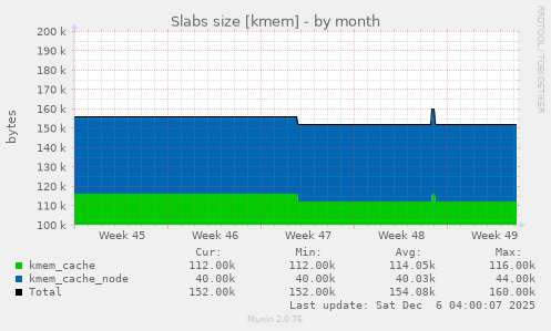 Slabs size [kmem]