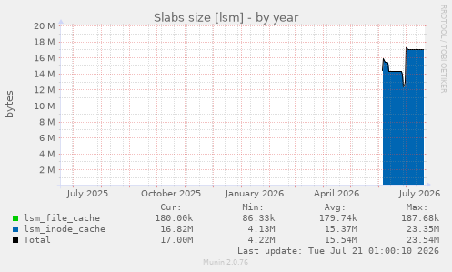 Slabs size [lsm]