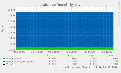 Slabs size [mem]