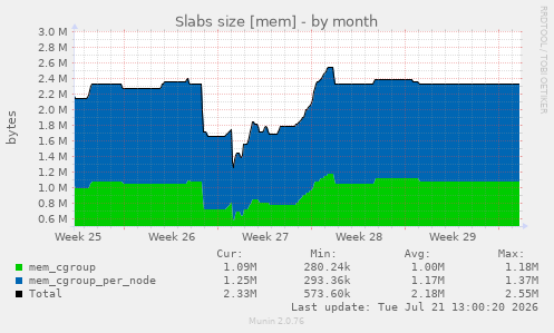 Slabs size [mem]