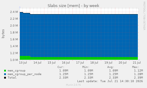 Slabs size [mem]