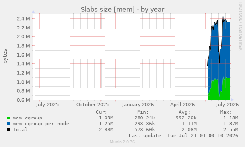 Slabs size [mem]