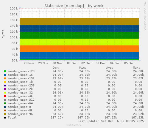 Slabs size [memdup]