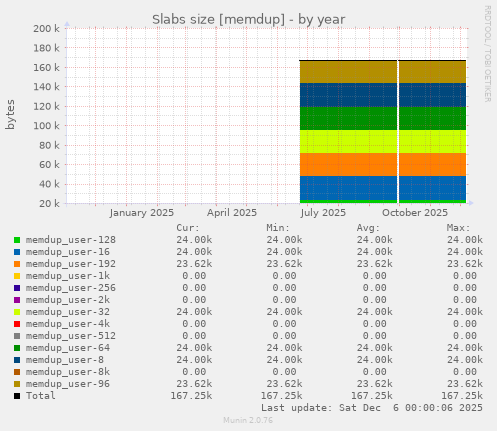Slabs size [memdup]