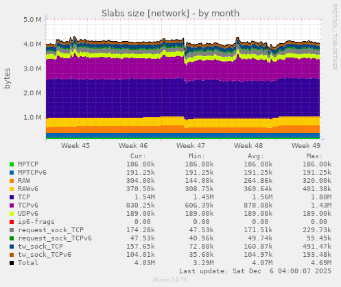 Slabs size [network]