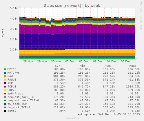 Slabs size [network]