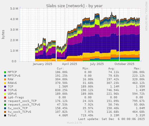 Slabs size [network]