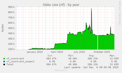 Slabs size [nf]