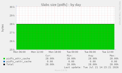Slabs size [pidfs]
