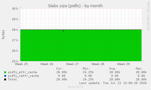 Slabs size [pidfs]