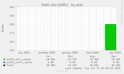 Slabs size [pidfs]