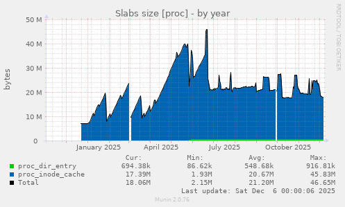 Slabs size [proc]