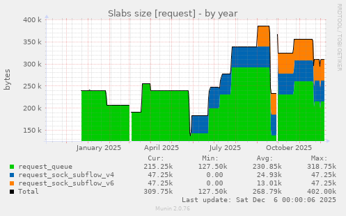 Slabs size [request]