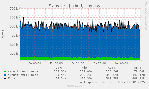 Slabs size [skbuff]