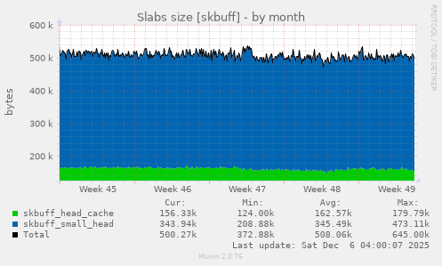 Slabs size [skbuff]