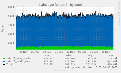 Slabs size [skbuff]
