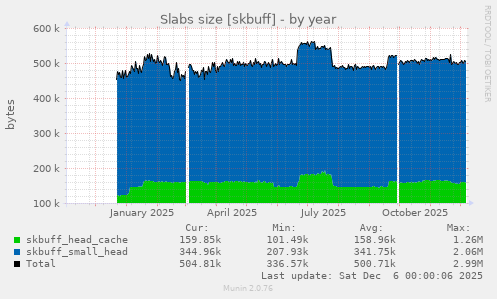 Slabs size [skbuff]
