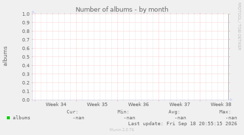 Number of albums