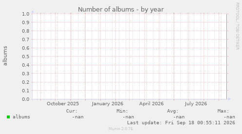 Number of albums