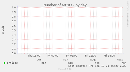 Number of artists